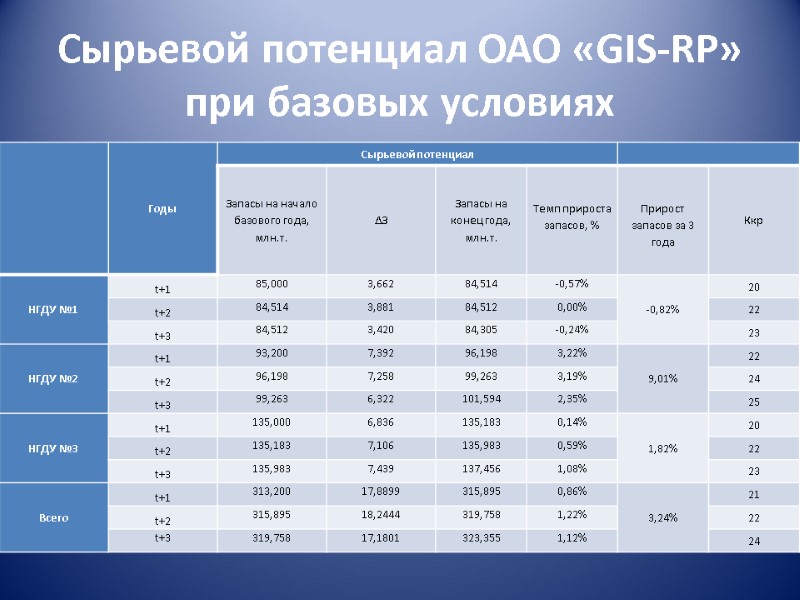 Сырьевой потенциал ОАО «GIS-RP» при базовых условиях